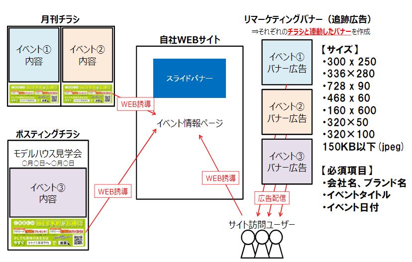リマーケティング広告例