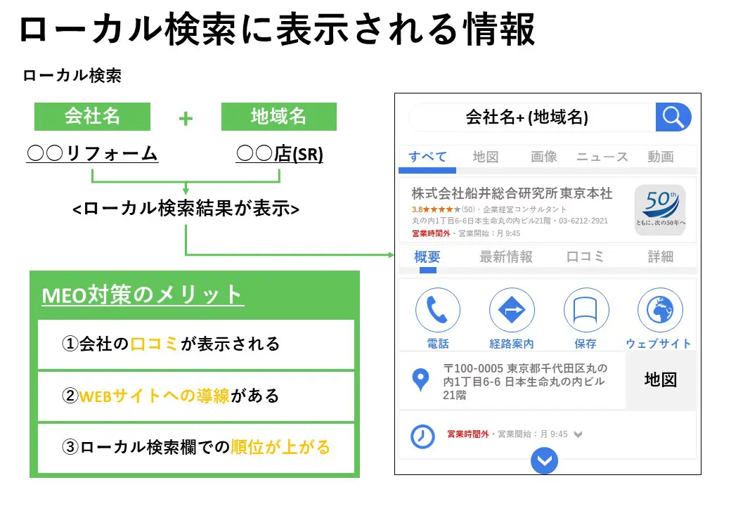 ローカル検索に表示される情報