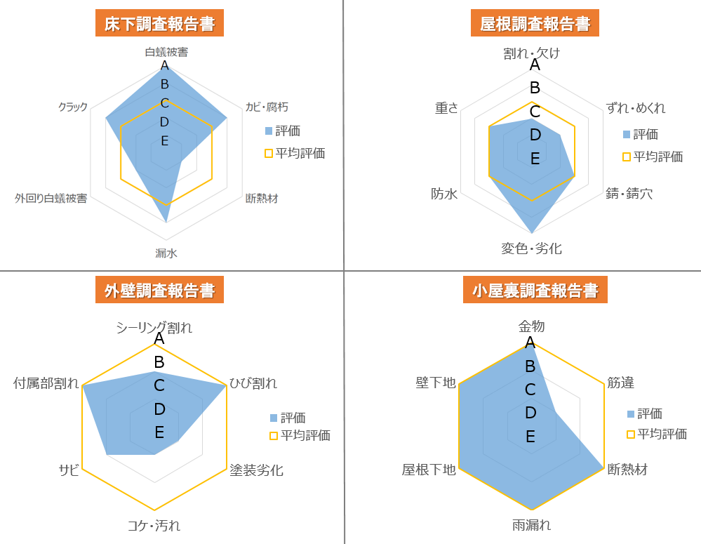 建物診断報告書フォーマットで競合を差別化する 高単価リフォームの新規参入なら船井総合研究所