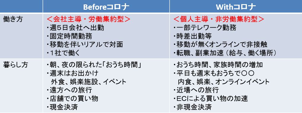 工務店 住宅会社のウィズコロナ時代のニューノーマルマーケティング 戦略編 Vol 34 船井総合研究所 船井総研 住宅 不動産専門コンサルティングサイト