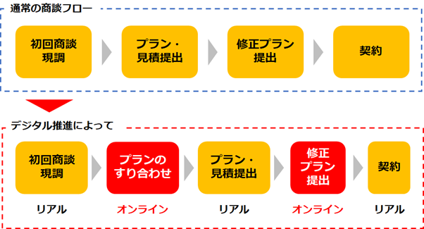 リアル商談の精度が上がる