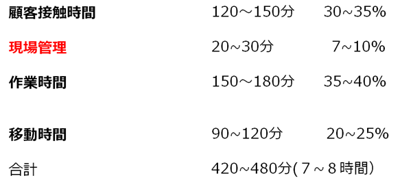 リフォーム会社の各業務時間の割合